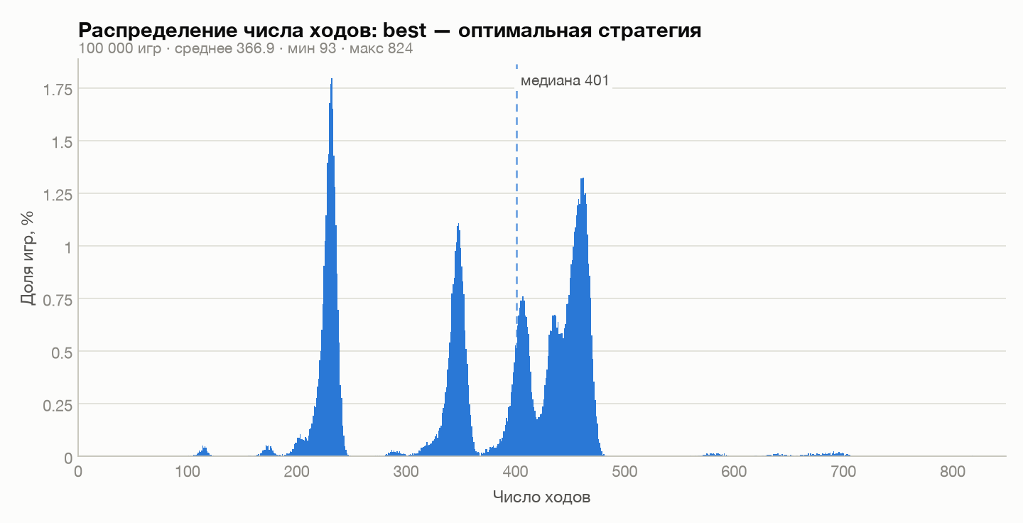 Распределение оптимального алгоритма